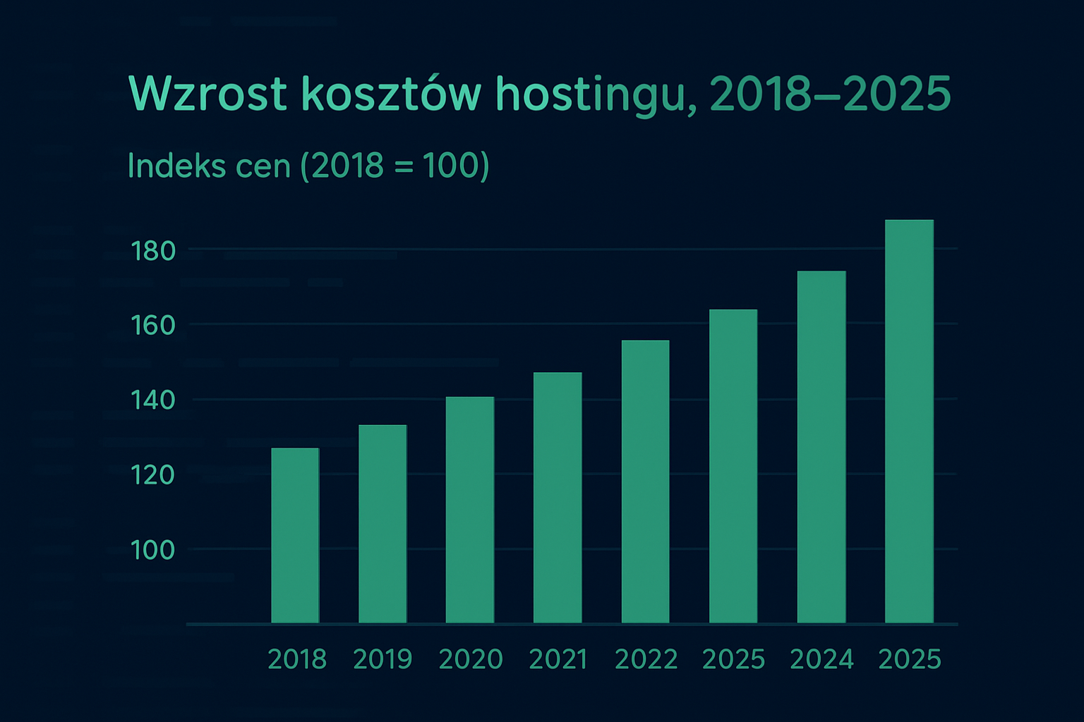 rosnące koszty usług hostingowych