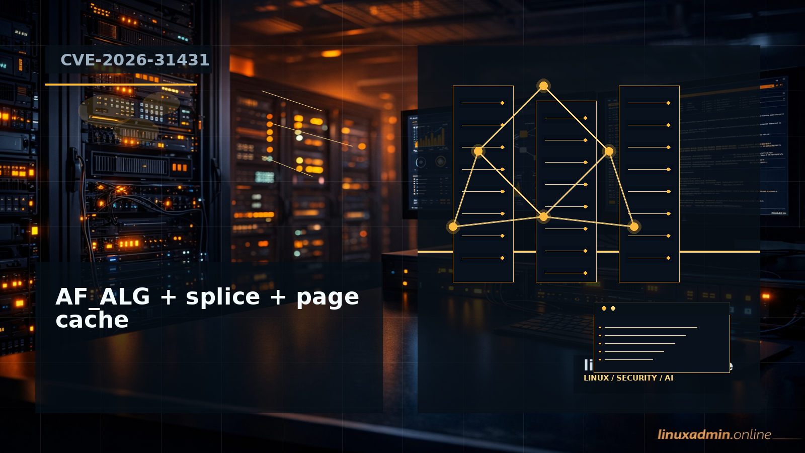 Techniczny schemat pokazujący przepływ AF_ALG, splice i page cache w luce Copy Fail w kernelu Linuksa