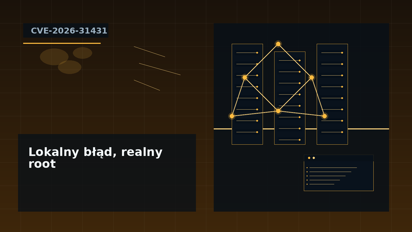 Schemat podatności Copy Fail w jądrze Linuksa z warstwami użytkownik, AF_ALG, page cache i root