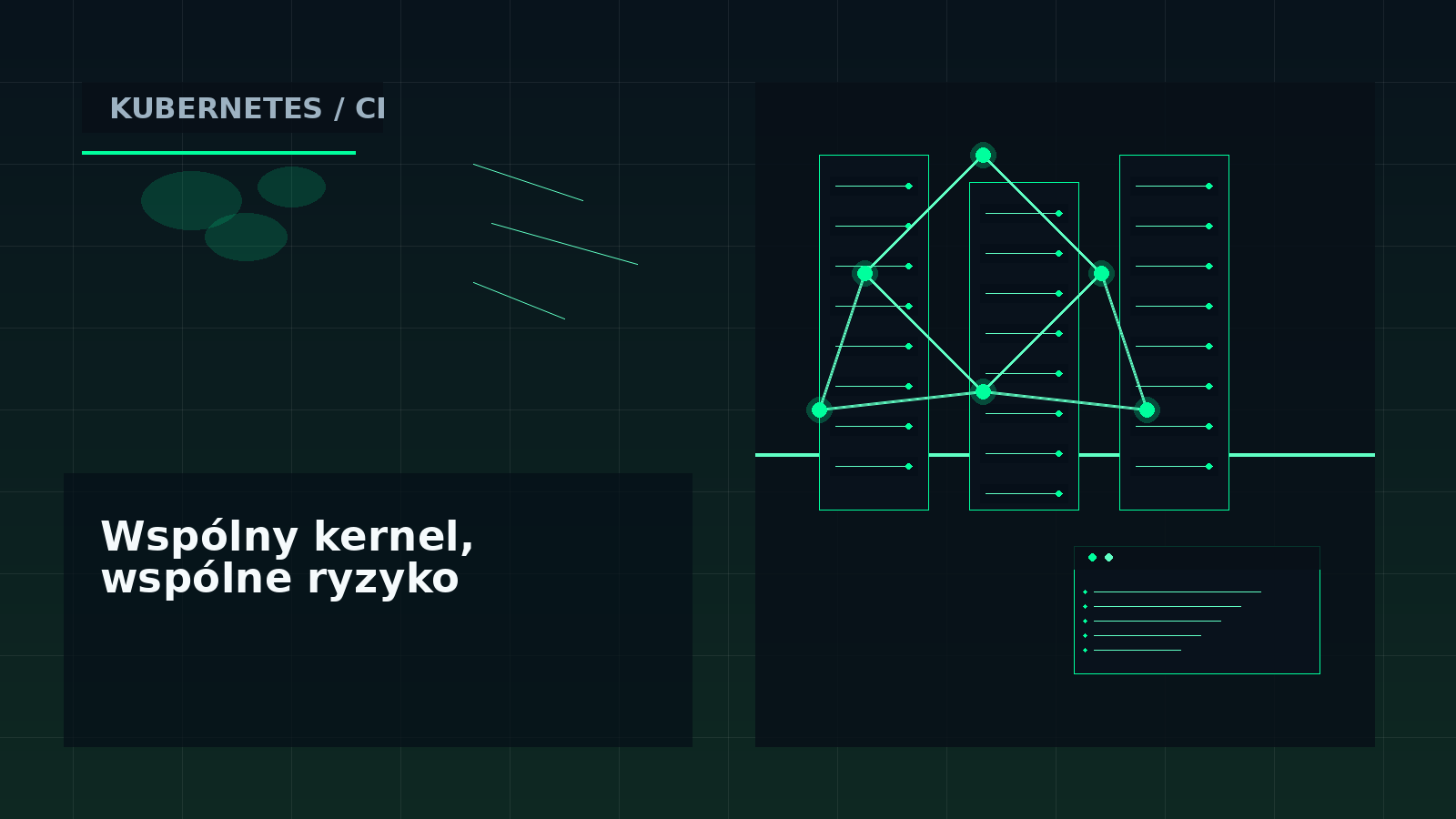 Mini-infografika pokazująca kontenery współdzielące kernel Linuksa i ryzyko eskalacji na węźle